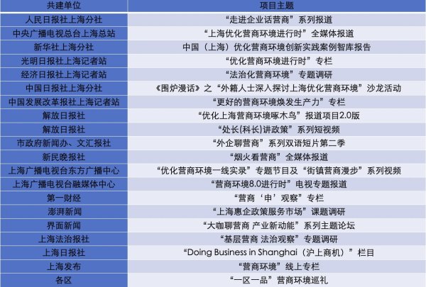 恒盈配资 上海发布第二届营商环境“媒体观察员”共建项目