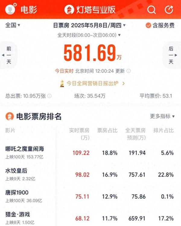 好牛配资 《哪吒2》上映100天，正在筹备英语配音版