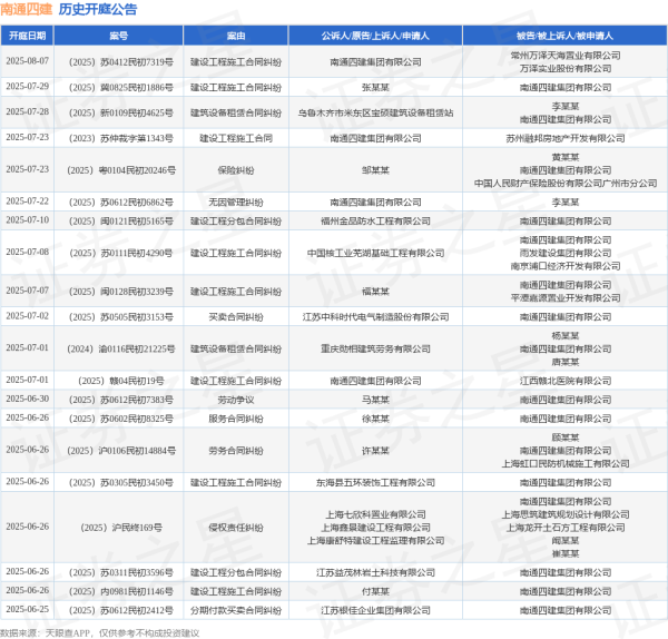 速盈所 南通四建作为被告/被上诉人的1起涉及分期付款买卖合同纠纷的诉讼将于2025年6月24日开庭