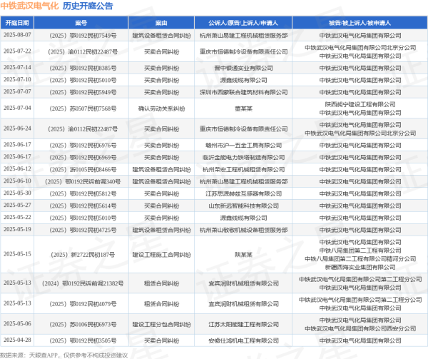 兴业配资 中铁武汉电气化作为被告/被上诉人的1起涉及买卖合同纠纷的诉讼将于2025年6月24日开庭
