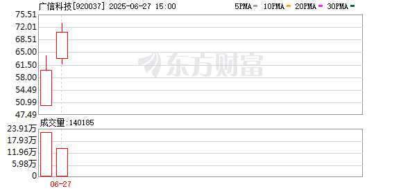 尚牛在线 新股市场火爆！5500亿元打新资金抢购广信科技！实控人曾是造纸厂职工，明日上市会超预期吗？