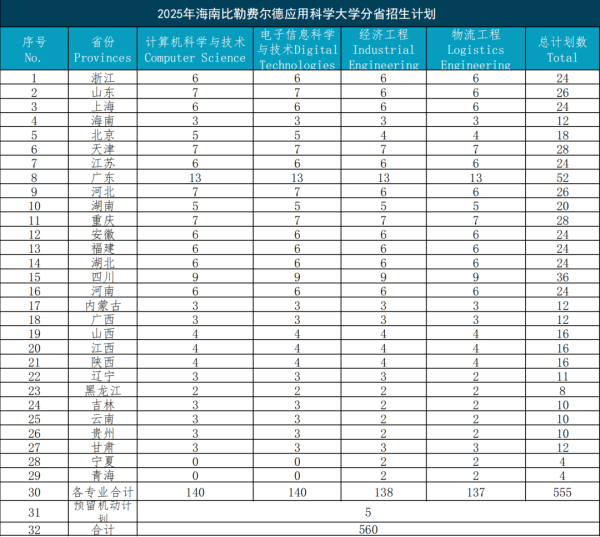 牛跟投 全国收560名学生！海南比科大2025年分省招生计划公布