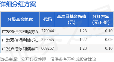 牛跟投 基金分红：广发双债添利债券基金7月14日分红