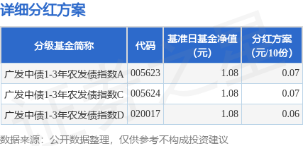 富灯网  基金分红：广发中债1-3年农发债指数基金7月14日分红